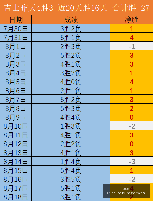 掘金队约基,奇大三双助,败骑士,乐竞体育官网,乐竞体育App,乐竞体育直播,乐竞体育娱乐,乐竞体育平台